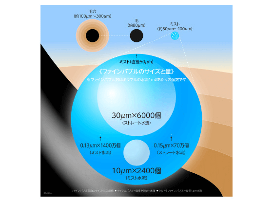 ファインバブルのサイズと量