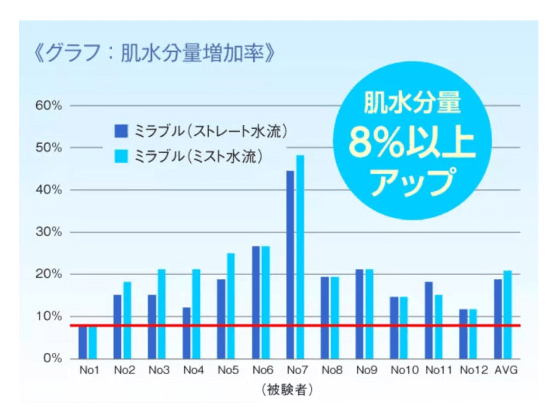 グラフ：肌水分増加率