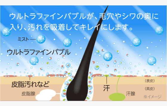 ウルトラファインバブルが、毛穴やシワの奥に入り、汚れを吸着してキレイにします。